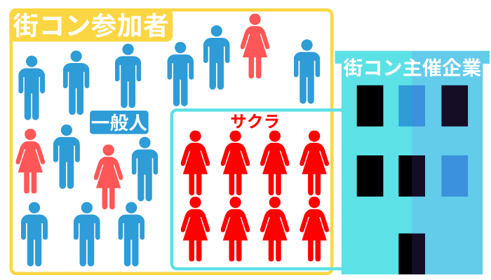 街コンってサクラもいるの 参加経験のある筆者が実態を解説 Loveテラス